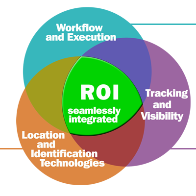 Multiple technologies, plus visibility, plus execution equals ROI